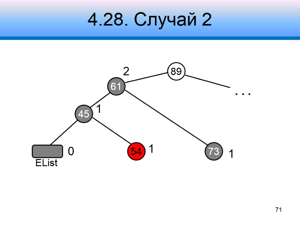 4.28. Случай 2 89 45 61 1 54 73 2 1 1 0 .